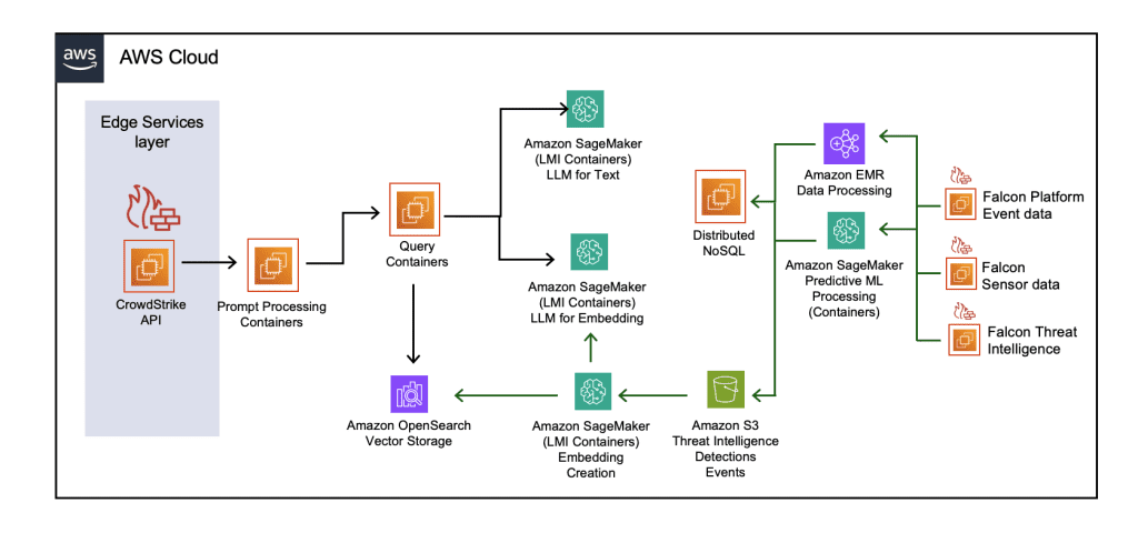 Diagrama ilustrativo da solução Charlotte AI da CrowdStrike em parceria com a AWS, mostrando a aplicação da inteligência artificial generativa em segurança cibernética